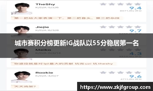 城市赛积分榜更新IG战队以55分稳居第一名